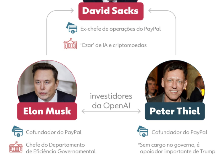 Trump escala 'máfia do PayPal' para três missões: cortar gastos, incentivar IA e tomar Groenlândia Trump escala 'máfia do PayPal' para três missões: cortar gastos, incentivar IA e tomar Groenlândia